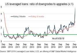 Leveraged Loan Downgrades Spike Collateralized Loan