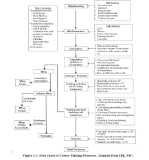 List Of Figures Food Science