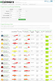 Coinwarz is a calculator similar to cryptocompare, but also features difficulty customization, block reward, bitcoin's price in usd, and it adds hardware expenses. Find The Most Profitable Cryptocoin To Mine And Trade With Coinwarz