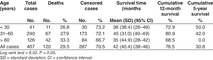 That means that of all people who have bladder cancer, 78 of every. Five Year Survival Rate Of Oropharyngeal Cancer Cases In Alexandria Download Table