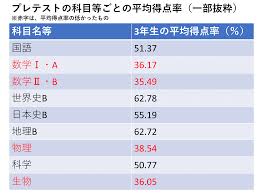 抽象 動物・野生生物 芸術 背景・テクスチャ 美容・ファッション 建物・都市 ビジネス・金融 有名人 エディトリアル 教育 食べ物・飲み物 ヘルスケア・医療 祝祭日・. å¤§ä¸ˆå¤« æ•°å­¦ã®å¹³å‡å¾—ç‚¹çŽ‡ ãŸã£ãŸã®35 å…±é€šãƒ†ã‚¹ãƒˆ ãƒ—ãƒ¬ãƒ†ã‚¹ãƒˆ ã®å®Ÿæ–½çµæžœãŒå ±å'Šã•ã‚Œã¾ã—ãŸ ä¿è­·è€…ã‚µãƒãƒ¼ãƒˆ é«˜æ ¡è¬›åº§ å—è¬›ä¸­ã®ã‹ãŸå'ã'