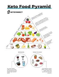 Keto Food Pyramid High Fat Low Carb Food List What To Eat