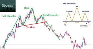 Pattern recognition software exists for a variety of potential price action patterns. How To Use Head And Shoulders Trading Pattern In The Forex Market Andyw
