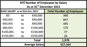 Newsreader sharon ní bheoláin has confirmed that she has made a formal complaint to rté following a row in the newsroom this week. Rte Pays Top 24 Staff Over 3 6 Million Every Year Dublin Live