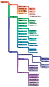 Interests Chart Coding Nik Kinnaird