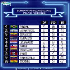 Chile cosechó esta noche su primera victoria en las eliminatorias sudamericanas para el mundial de fútbol qatar 2022, al vencer como local por 2 a 0 a perú, próximo rival de la argentina. Machdeportes Usa Na Twitteru Eliminatorias Sudamericanas Brasil Es Lider Con Puntaje Perfecto Mientras Que Bolivia Es El Colista Asi Esta La Tabla De Posiciones De Las Eliminatorias Sudamericanas Rumbo