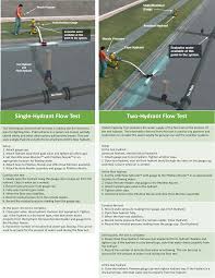 Proper Hydrant Flow Test Chart Calculator 2019