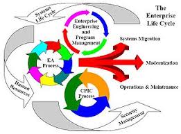 Enterprise Life Cycle Wikipedia