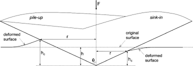 My teacher challenged us to get the sides of right angled triangle with one side. Investigation On Cross Scale Indentation Scaling Relationships Of Elastic Plastic Solids Springerlink