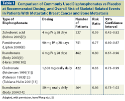 Image result for Bisphosphonates