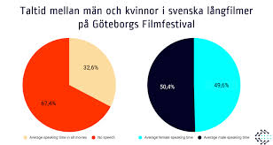Den första upplagan arrangerades 1979, och numera säljs per år cirka 150 000 biljetter till mer än 30 000 besökare. Ceretai Analyses Gender Representation In Nominated Feature Films At Gothenburg Filmfestival