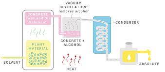 Essential Oil Extraction Methods Essential Oil Distiller Essential Oil Extraction Equipment