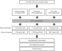 A New Manufacturing Process To Remove Thrombogenic Factors