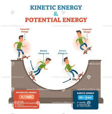 Pin By Anita Mohta On Teaching Science Kinetic And Potential Energy Potential Energy Learn Physics