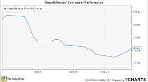 Why Newell Brands Stock Fell 12 In September Nasdaq