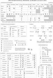 The phonetic alphabet used for confirming spelling and words is quite different and far more phonetic spelling alphabet. Ipa Chart Template Free Download Speedy Template