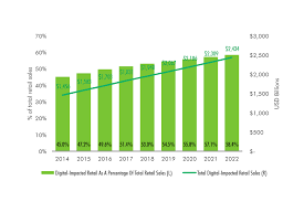 During shopping sale malaysia, sellers earn more. How High Will E Commerce Sales Go The Definitive Guide To Omnichannel Real Estate Cbre