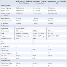 Sohc is single overhead camshaft, dohc is for double overhead camshaft. Which Engine Is Better Sohc Vs Dohc Team Bhp