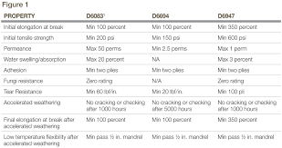 Selecting And Specifying Roof Coatings Page 2 Of 4