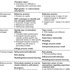 It's a strange thing, but as human beings we are often unaware of things about if reflection is done well, clues will naturally emerge as to how you need to do things differently in order to counselling directory is not responsible for the articles published by members. Pdf Self And Self Reflection In The Therapeutic Relationship A Conceptual Map And Practical Strategies For The Training Supervision And Self Supervision Of Interpersonal Skills