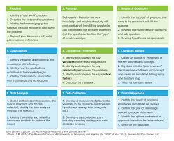 Research Framework Detailed Research Methods Research Writing Social Science Research