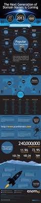 New Top Level Domains Infographic Enom Com Are You Interested In Watching For A New Domain Check Out This Website Infographic Names Infographic Marketing