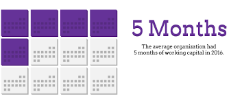 To recognize revenues and expenses in periods other than the period in which the transaction was posted, you can automatically when you post the related sales or purchase document, the revenue or expense are deferred to the involved accounting periods, according to a deferral schedule that is. How Many Months Of Working Capital Does The Organization Have Smu Dataarts