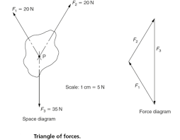 See full list on physicsclassroom.com Resultant Force Vector Diagrams Of Forces Graphical Solution