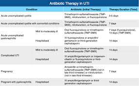 Rosh Review Medication Chart Emergency Medicine Antibiotic