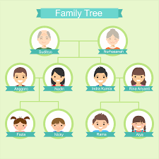 Check spelling or type a new query. Latihan Soal Bahasa Inggris Kelas 7 Smp Materi Family Tree Ahzaa Net