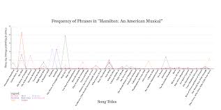 I can't have that, i'm making my father proud. Visualizations Frequency Of Phrases