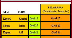 Selain itu mereka perlu melengkapkan uniform. Kenaikan Gaji Kakitangan Awam 2013 Jadual Pelarasan Dan Gred Gaji Anggota Atm Pdrm Di Setarakan Informasi Santai