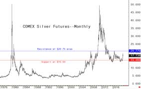 Silver Prices Have Big Upside Potential Kitco News