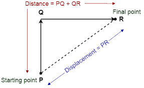 Amy runs 2 miles south, then turns around and runs. Distance And Displacement Description With Practice Problems