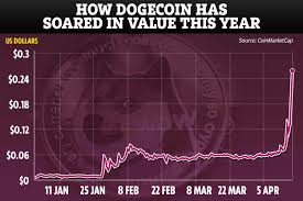 Elon musk is doubling down on his flirtation with bitcoin. Dogecoin Price Analysts Warn Bubble Has To Burst As It Soars 91
