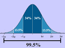 Normal Distribution Curve And Graph And Normal Distribution Normal Distribution Statistics Standard Deviation