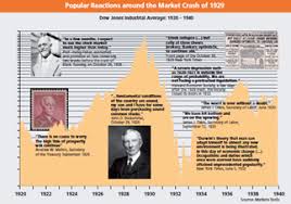 Actually, the stock market crash in february 2020 is worse than the 2008 market crash and it leaves many people asking the question will the stock don't forget, many babyboomers are continuing to turn 70.5 years of age which is when the federal government requires them to sell off their 401k. Reactions Around The Market Crash Of 1929