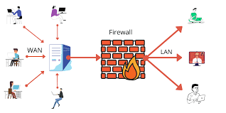 In computing, a firewall is a network security system that monitors and controls incoming and outgoing network traffic based on predetermined security rules.1 a firewall typically establishes a barrier. Was Ist Eine Firewall Eine Einfuhrung
