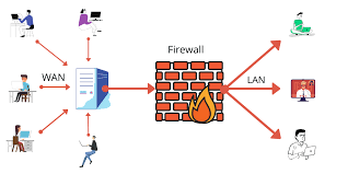 Using a wall of code, a firewall works to isolate your computer from the internet while inspecting the data packet as it arrives on either side of the. What Is Firewall An Introduction Guide