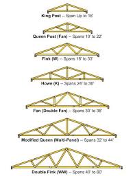 You May Refer To A Truss As The Rafter But It S Basically The Skeleton Of The Roof Carrying The Weight Of The Fram Roof Truss Design Woodworking Roof Trusses