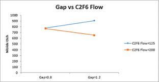 Two Factor Plot Worksheet Bpi Consulting