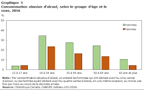 L'alcool limite le cholestérol parce qu'il permet une meilleure absorption des graisses, le taux de mauvais cholestérol diminue au profit du bon cholestérol. Sant Coup D Il Sur Le Canada 2018