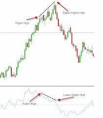 Momentum Divergence Trading Forextradinginfoandeducation