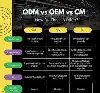 Which Supplier do you Need? ODM vs OEM vs CM - OpenBOM