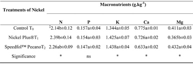 The second application improves disease resistance to scab. The Impact Of Foliar Nickel Fertilization On Urease Activity In Pecan Trees