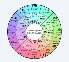 Using Mixed In Key With Serato Software Blog