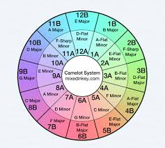 Using Mixed In Key With Serato Software Blog