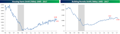 Permits And Housing Starts Disappoint Big Time Bespoke