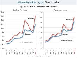 Apples Actual Earnings Versus Its Guidance Tech Chart