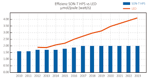 They produce the same amount of light as hps lights but consume substantially less energy. Mechatronix Led Grow Lights